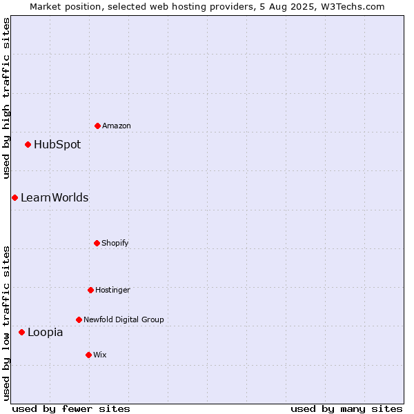 Market position of HubSpot vs. Loopia vs. LearnWorlds