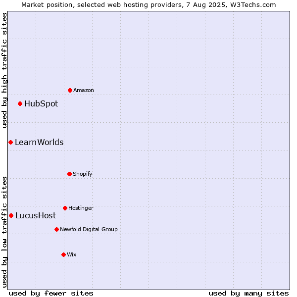 Market position of HubSpot vs. LucusHost vs. LearnWorlds