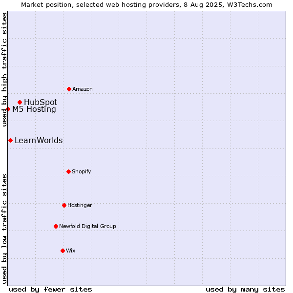 Market position of HubSpot vs. LearnWorlds vs. M5 Hosting