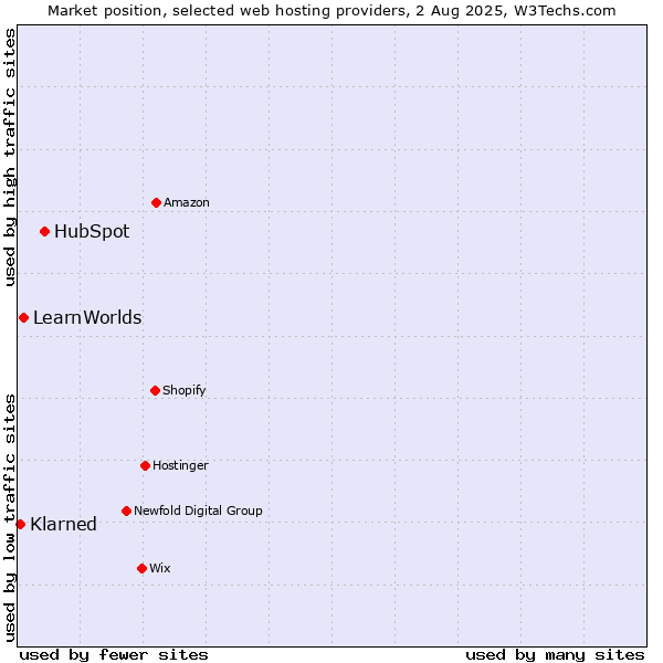 Market position of HubSpot vs. LearnWorlds vs. ManagedWPHosting