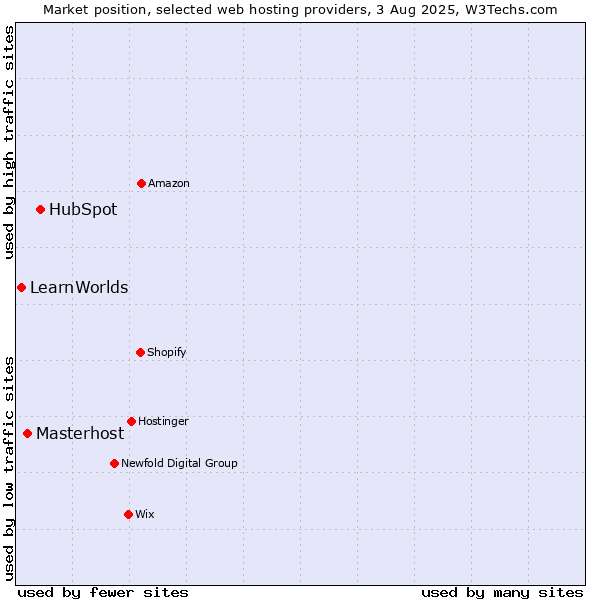 Market position of HubSpot vs. Masterhost vs. LearnWorlds