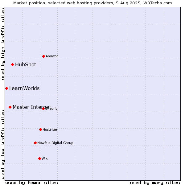 Market position of HubSpot vs. Master Internet vs. LearnWorlds