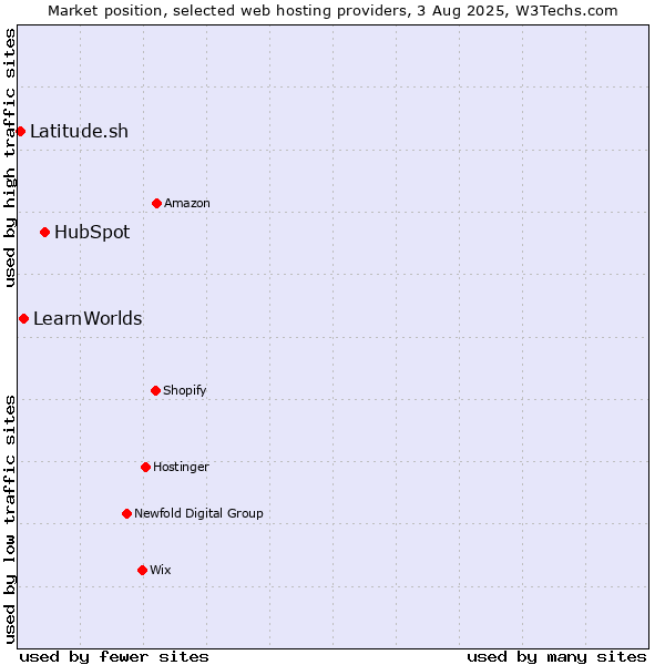 Market position of HubSpot vs. LearnWorlds vs. Latitude.sh
