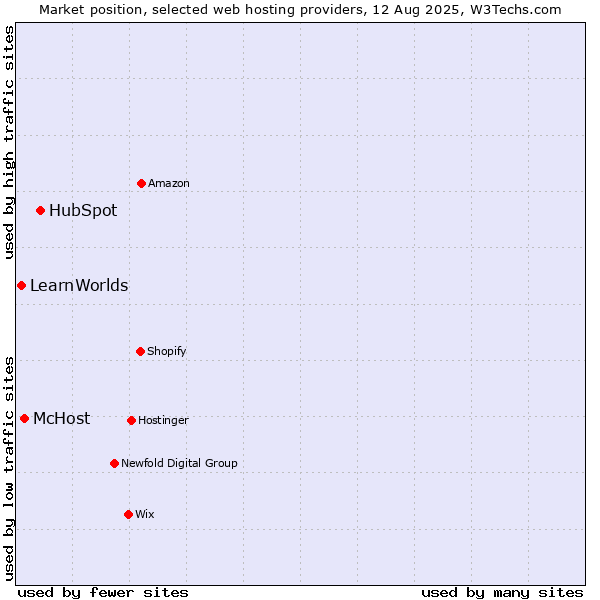 Market position of HubSpot vs. McHost vs. LearnWorlds