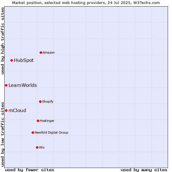 Market position of HubSpot vs. mCloud vs. LearnWorlds