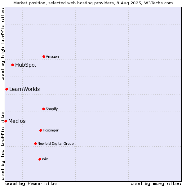 Market position of HubSpot vs. LearnWorlds vs. Medios