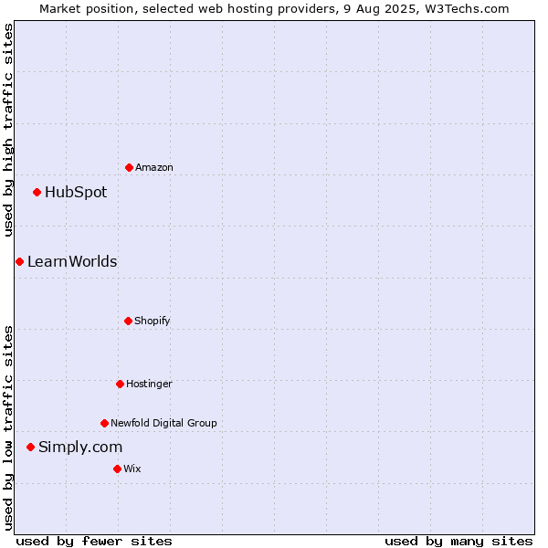 Market position of HubSpot vs. Simply.com vs. LearnWorlds