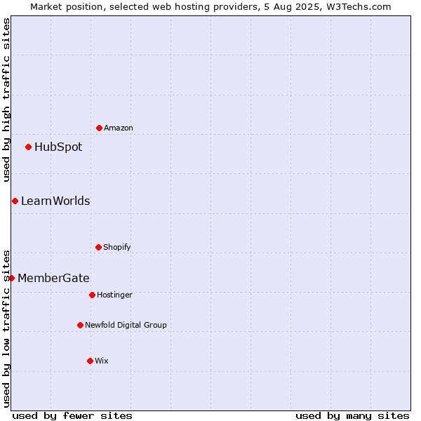 Market position of HubSpot vs. LearnWorlds vs. MemberGate