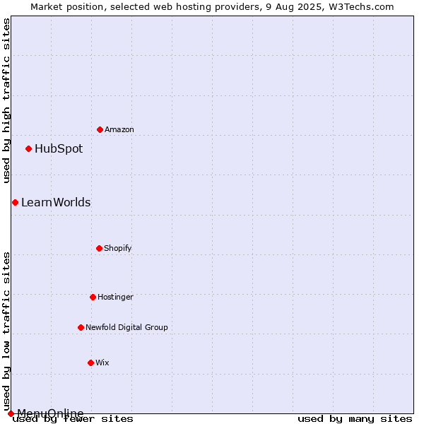 Market position of HubSpot vs. LearnWorlds vs. MenuOnline