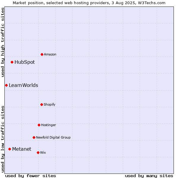 Market position of HubSpot vs. Metanet vs. LearnWorlds
