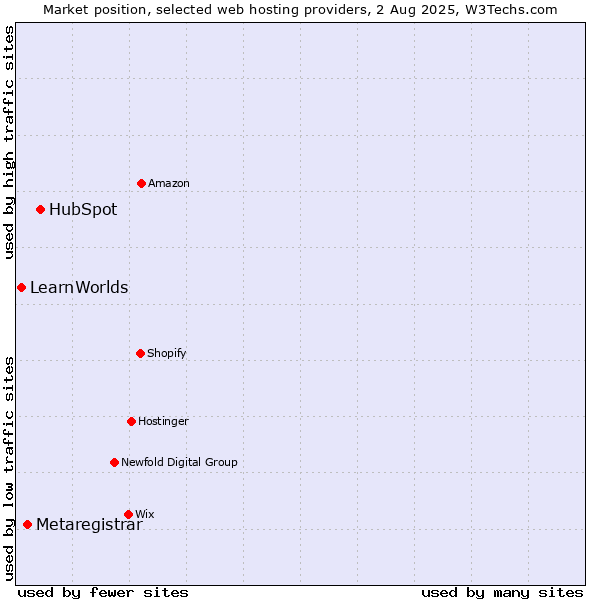 Market position of HubSpot vs. Metaregistrar vs. LearnWorlds