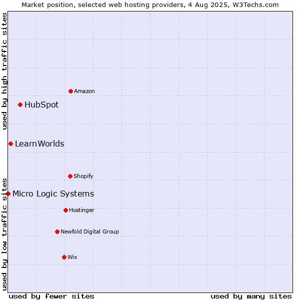 Market position of HubSpot vs. LearnWorlds vs. Micro Logic Systems