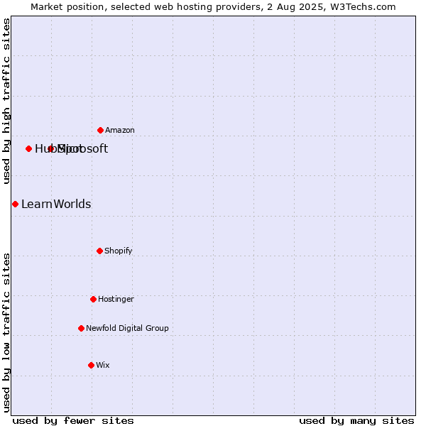 Market position of Microsoft vs. HubSpot vs. LearnWorlds