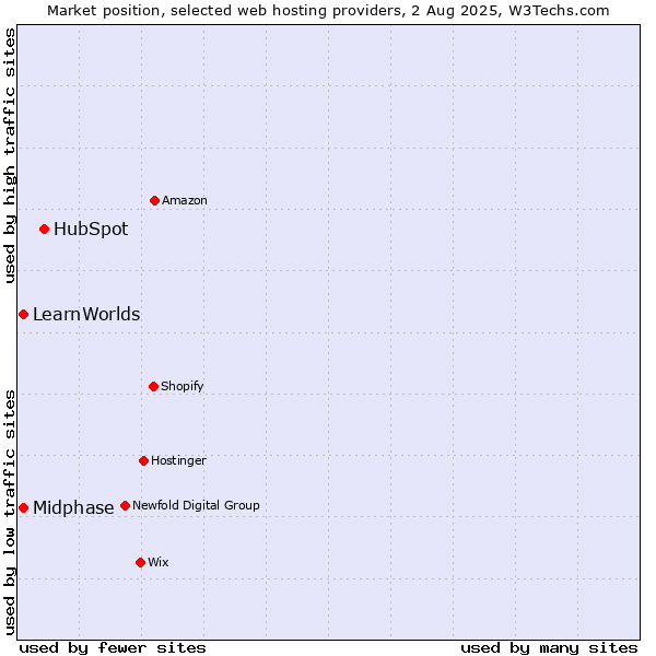 Market position of HubSpot vs. Midphase vs. LearnWorlds