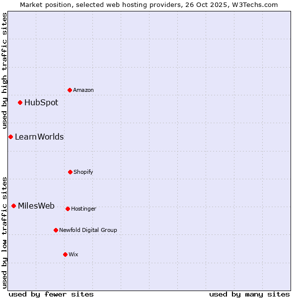 Market position of HubSpot vs. MilesWeb vs. LearnWorlds