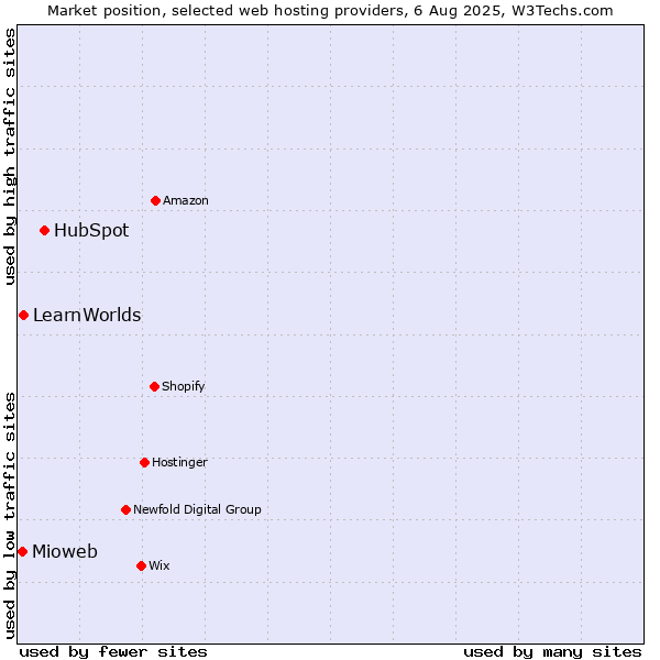 Market position of HubSpot vs. LearnWorlds vs. Mioweb