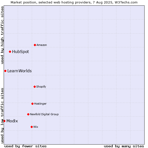 Market position of HubSpot vs. LearnWorlds vs. Modix