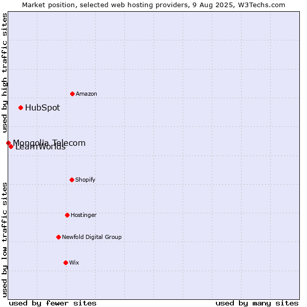 Market position of HubSpot vs. LearnWorlds vs. Mongolia Telecom