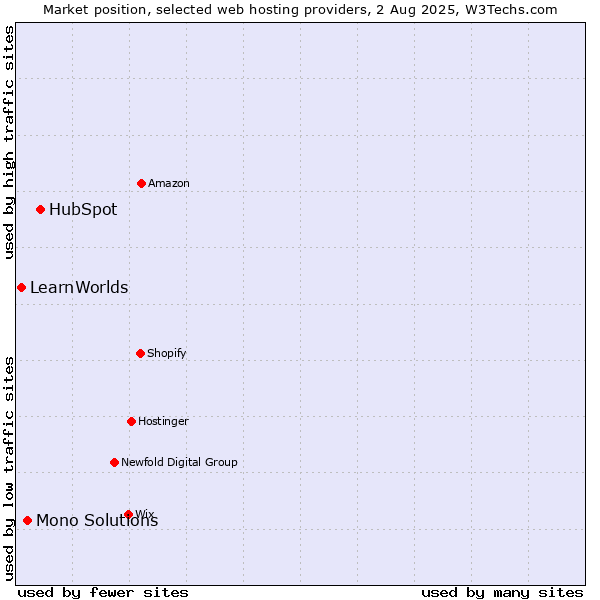 Market position of HubSpot vs. Mono Solutions vs. LearnWorlds