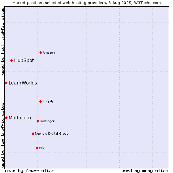 Market position of HubSpot vs. Multacom vs. LearnWorlds
