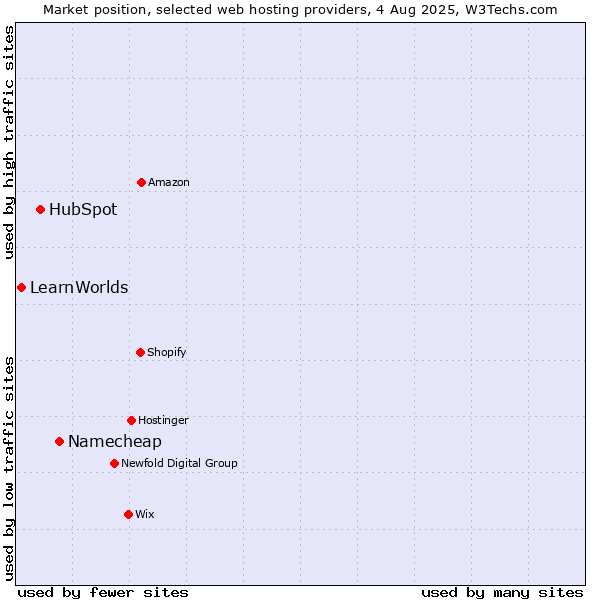 Market position of Namecheap vs. HubSpot vs. LearnWorlds