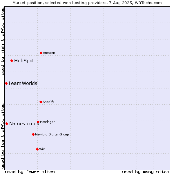 Market position of HubSpot vs. Names.co.uk vs. LearnWorlds