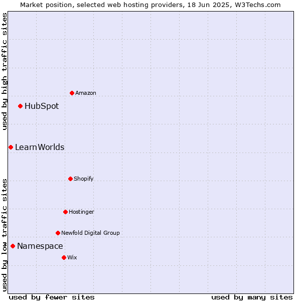Market position of HubSpot vs. Namespace vs. LearnWorlds