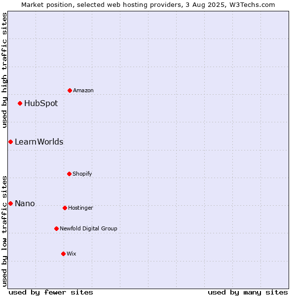 Market position of HubSpot vs. Nano vs. LearnWorlds