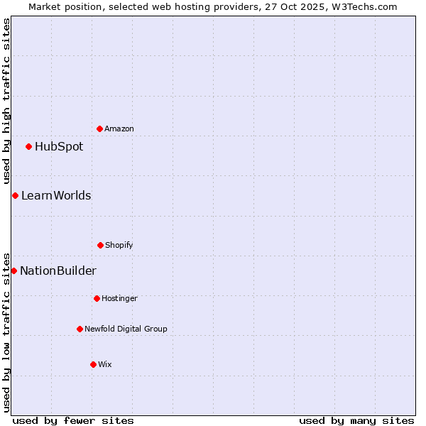 Market position of HubSpot vs. LearnWorlds vs. NationBuilder