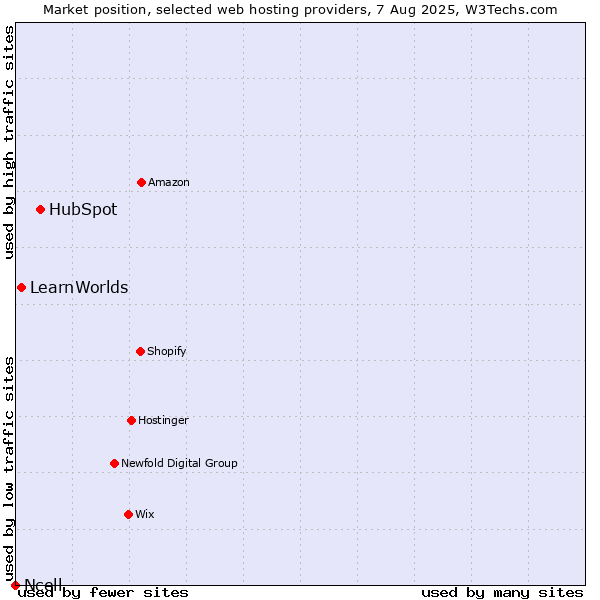 Market position of HubSpot vs. LearnWorlds vs. Ncell