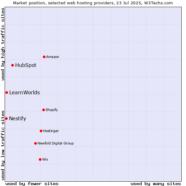 Market position of HubSpot vs. LearnWorlds vs. Nestify