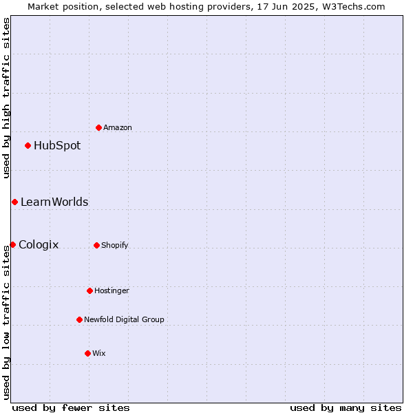 Market position of HubSpot vs. LearnWorlds vs. Cologix