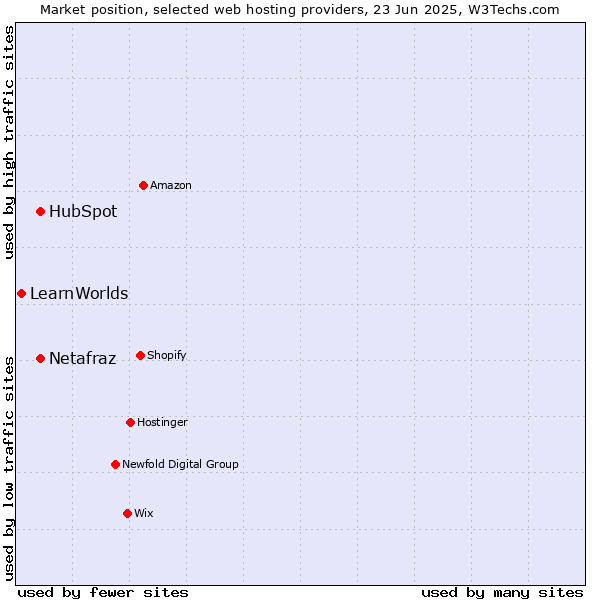 Market position of HubSpot vs. Netafraz vs. LearnWorlds