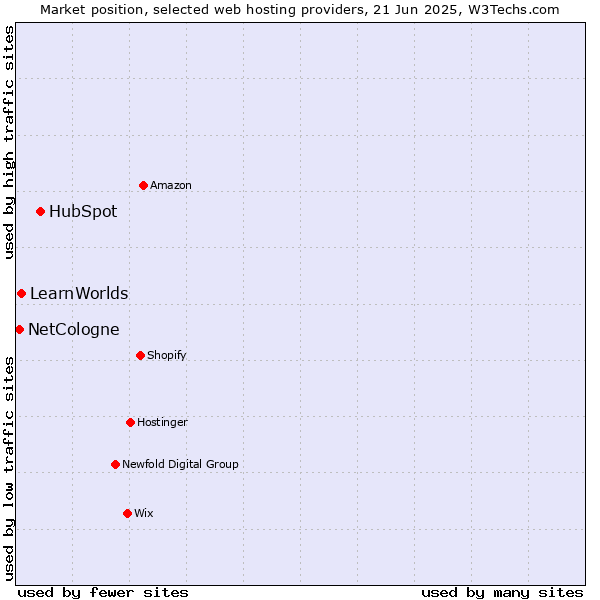 Market position of HubSpot vs. LearnWorlds vs. NetCologne
