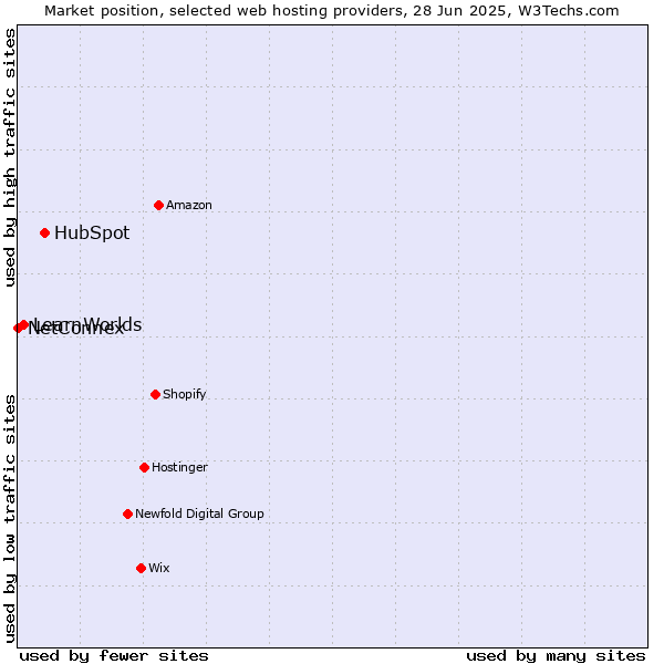 Market position of HubSpot vs. LearnWorlds vs. NetConnex
