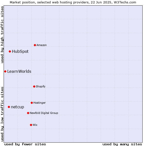 Market position of HubSpot vs. netcup vs. LearnWorlds