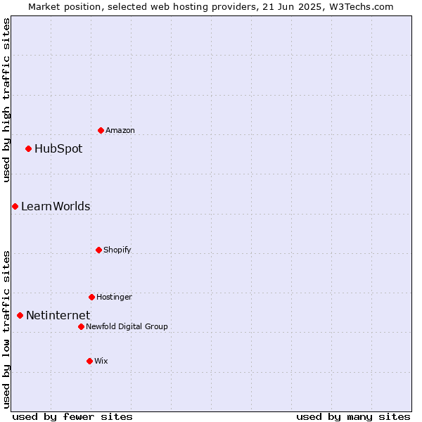 Market position of HubSpot vs. Netinternet vs. LearnWorlds