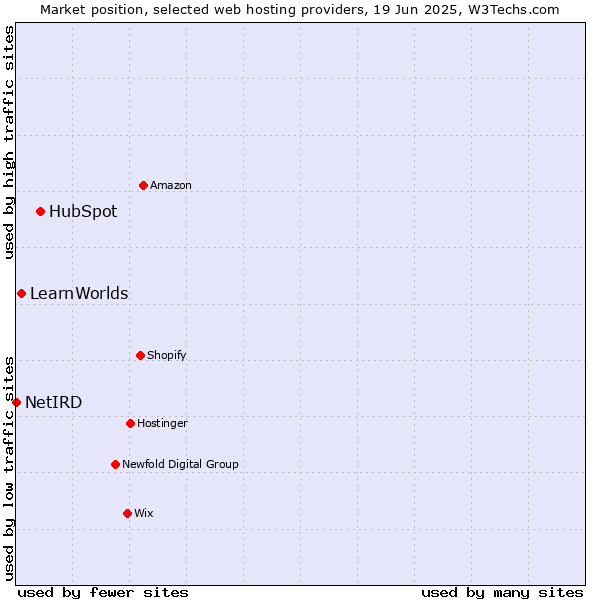 Market position of HubSpot vs. LearnWorlds vs. NetIRD