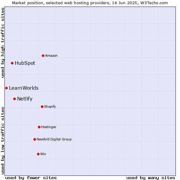 Market position of Netlify vs. HubSpot vs. LearnWorlds