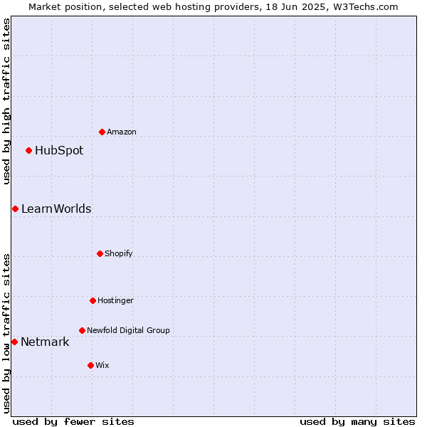 Market position of HubSpot vs. LearnWorlds vs. Netmark