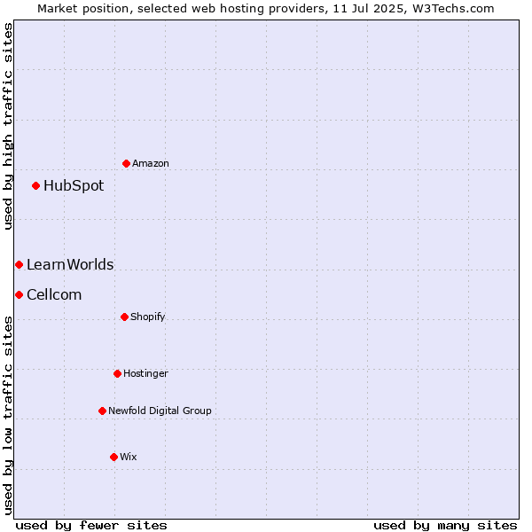 Market position of HubSpot vs. Cellcom vs. LearnWorlds