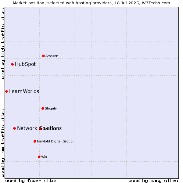 Market position of Network Solutions vs. HubSpot vs. LearnWorlds