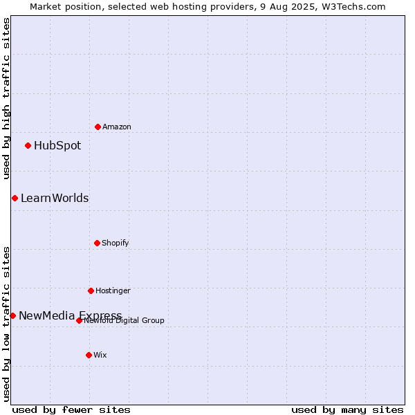Market position of HubSpot vs. LearnWorlds vs. NewMedia Express
