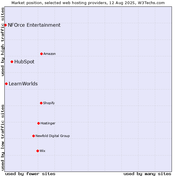 Market position of HubSpot vs. LearnWorlds vs. NFOrce Entertainment