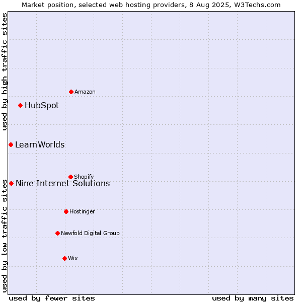 Market position of HubSpot vs. Nine Internet Solutions vs. LearnWorlds