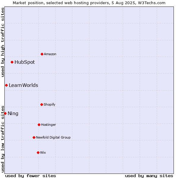 Market position of HubSpot vs. LearnWorlds vs. Ning