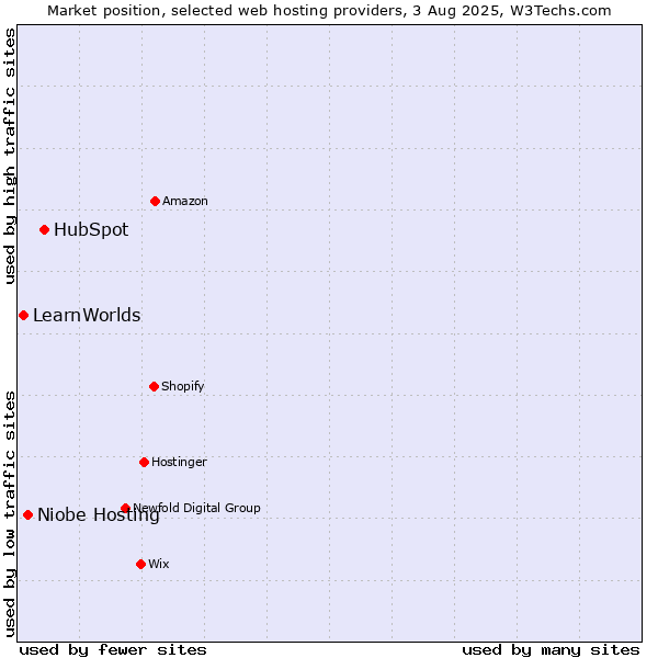 Market position of HubSpot vs. Niobe Hosting vs. LearnWorlds