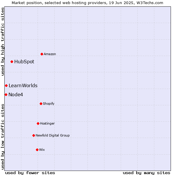 Market position of HubSpot vs. LearnWorlds vs. Node4