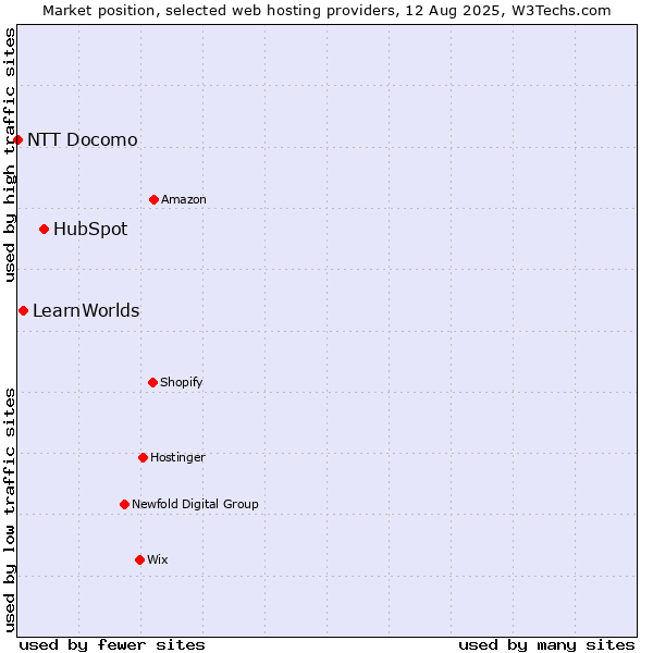 Market position of HubSpot vs. LearnWorlds vs. NTT Docomo