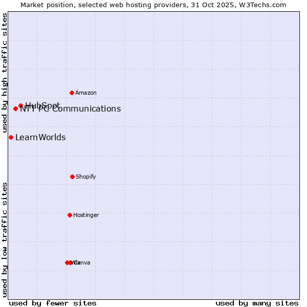 Market position of HubSpot vs. NTT PC Communications vs. LearnWorlds